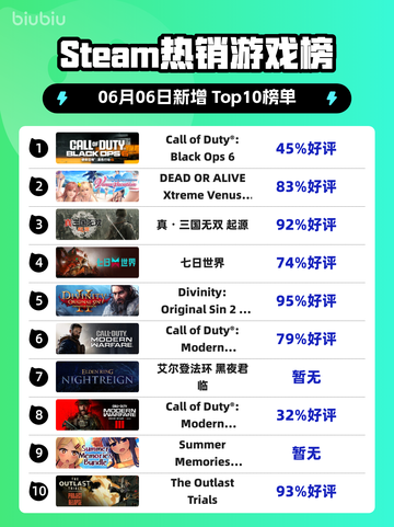 🔥Steam热销榜榜首🔥COD®: Black Ops 6🔥霸榜🔥截图1