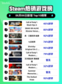 🔥Steam热销榜榜首🔥COD®: Black Ops 6🔥霸榜🔥