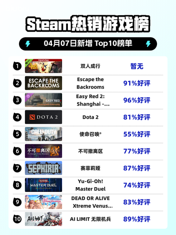 Steam热销游戏榜双人成行登顶截图1