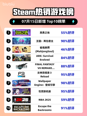 🎮《Steam新王登顶！》🔥截图1