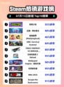 🎮《Steam新王登顶！》🔥
