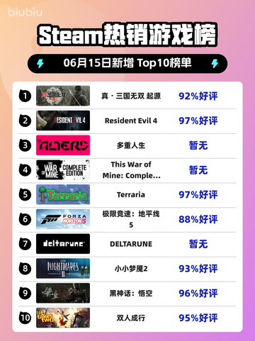 🔥Steam热销榜首！真・三国无双起源🔥登顶🔥截图1
