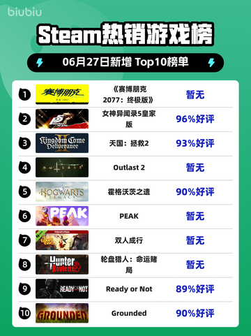 《🔥赛博朋克2077终极版登顶Steam榜首！🚀》截图1