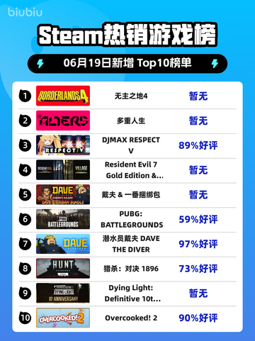 💥Steam热销榜《无主之地4》🔥强势登顶！🎮截图1