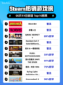 💥Steam热销榜《无主之地4》🔥强势登顶！🎮
