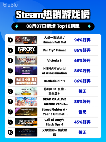 🔥人类一败涂地登顶Steam榜首🎮截图1