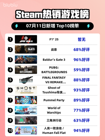 🔥F1®25登顶Steam热榜💥截图1