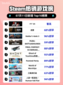 🔥F1®25登顶Steam热榜💥
