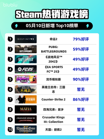 Steam热销游戏榜命运2登顶截图1