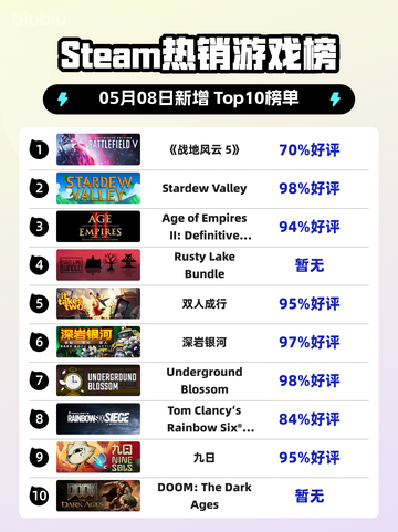 Steam热销游戏榜《战地风云 5》登顶截图1