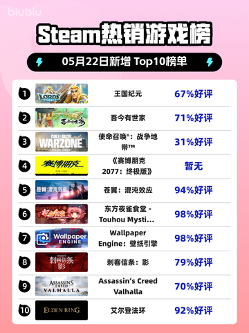 Steam热销游戏榜王国纪元登顶截图1