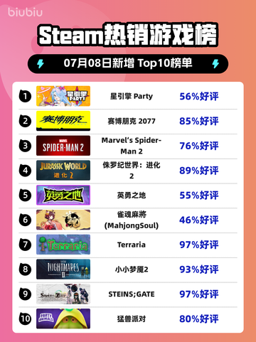 Steam热销游戏榜星引擎 Party登顶截图1