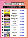Steam热销游戏榜星引擎 Party登顶