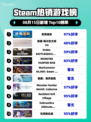 🔥《深海迷航》登顶Steam热销榜！🌊🎮