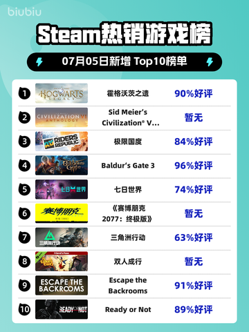 🔥《霍格沃茨之遗》登顶Steam热榜！截图1
