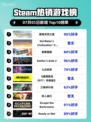 🔥《霍格沃茨之遗》登顶Steam热榜！