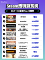 双人成行爆火登顶Steam榜首🔥🎮