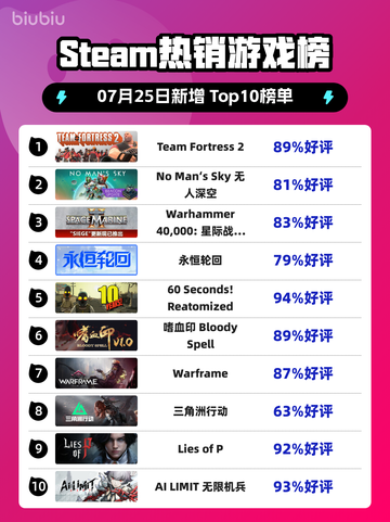 🔥《Team Fortress 2登顶Steam热销榜》💥截图1