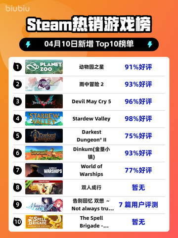 Steam热销游戏榜动物园之星登顶截图1