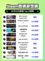Steam热销游戏榜ARK: Genesis Season Pass登顶
