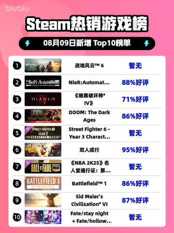 🔥战地风云6登顶Steam热榜！💥截图1