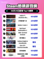 🔥《只狼》登顶Steam热榜！🎉 GOTY版封神🔥