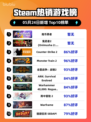 Steam热销游戏榜推币勇者登顶