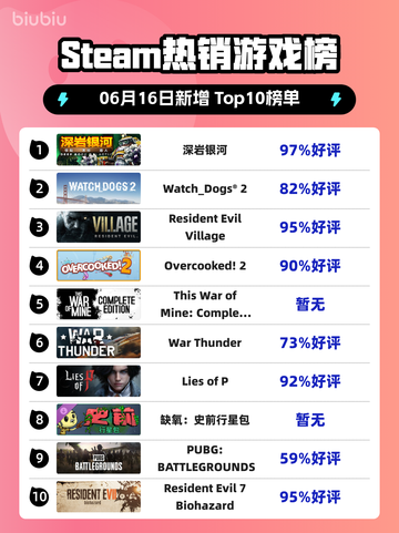 🔥Steam热销榜榜首换新！深岩银河💥登顶🔥截图1