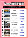 🔥Steam热销榜榜首换新！深岩银河💥登顶🔥