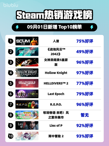 🔥人渣逆袭登顶Steam榜首💥截图1