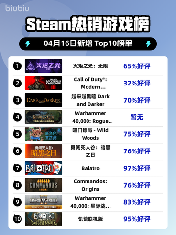 Steam热销游戏榜火炬之光：无限登顶截图1