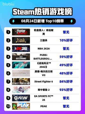 🔥轮盘猎人登顶Steam榜首！命运赌局引爆🔥截图1