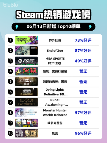 🔥Steam热销榜《界外狂潮》登顶！🔥不容错过的游戏巅峰🎉截图1