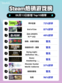 🔥Steam热销榜《界外狂潮》登顶！🔥不容错过的游戏巅峰🎉