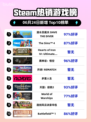 🔥《潜水员戴夫》Steam登顶！🌊🎮💥