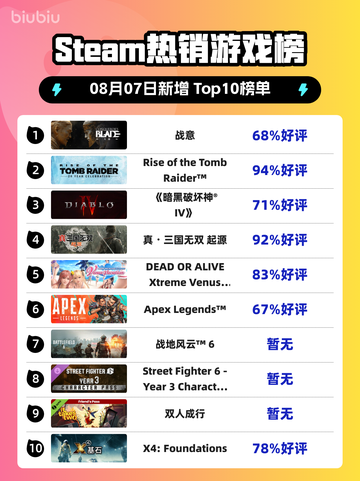 Steam热销游戏榜战意登顶截图1