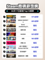 🔥Steam热销榜《深岩银河》🔥登顶！不容错过的游戏⚡