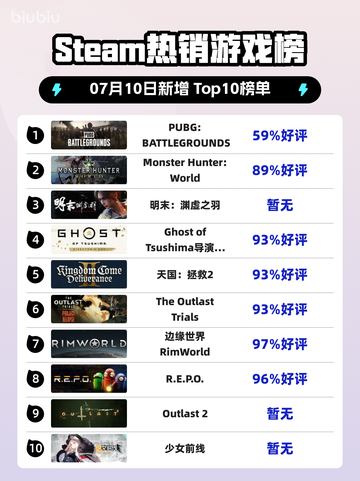 🎯PUBG登顶Steam热榜！🎮截图1