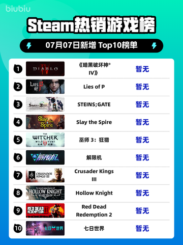 🔥暗黑IV登顶Steam热榜！🎮截图1