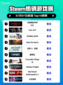 🔥暗黑IV登顶Steam热榜！🎮