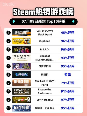 🔥《使命召唤19》登顶Steam热榜！💥截图1