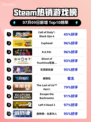 🔥《使命召唤19》登顶Steam热榜！💥