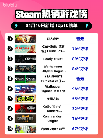 Steam热销游戏榜双人成行登顶截图1