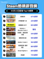 Steam热销游戏榜王国纪元登顶