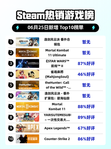 🔥逸剑风云决番外登顶Steam榜首！✨截图1