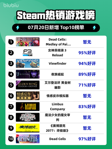 🔥《Dead Cells新DLC登顶Steam热榜》💥截图1