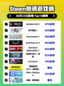 🔥生化危机4登顶Steam热榜！🎮💥