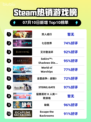 双人成行爆火登顶Steam榜首🔥🎮