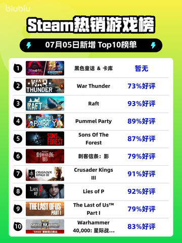 🔥Steam爆款游戏榜TOP2💥截图1