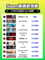 🔥Steam爆款游戏榜TOP2💥